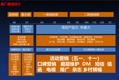 房地产营销策划方案(共149页)