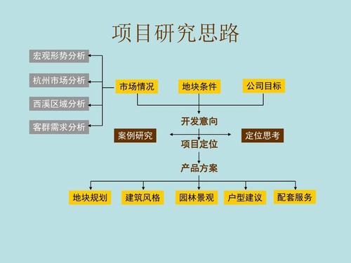 某市房地产项目营销策划定位报告(ppt 69张)